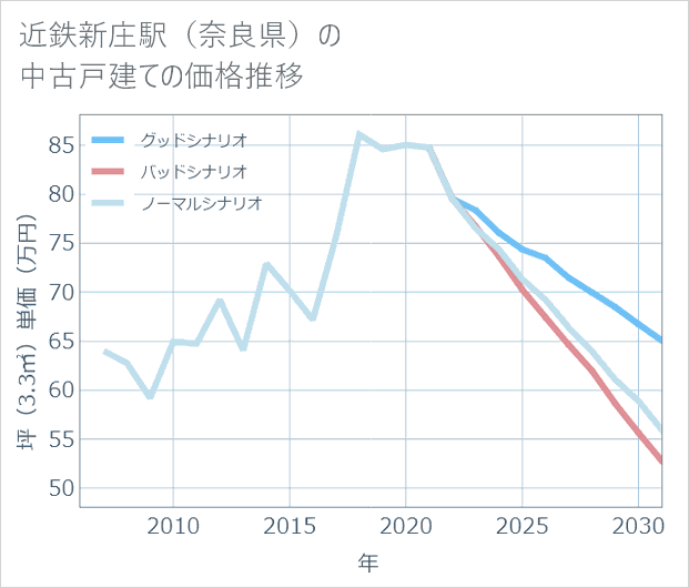 近鉄新庄駅(奈良県)の中古戸建て価格推移