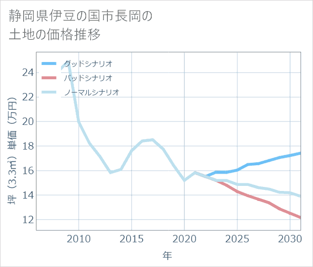 静岡県伊豆の国市長岡の土地価格推移