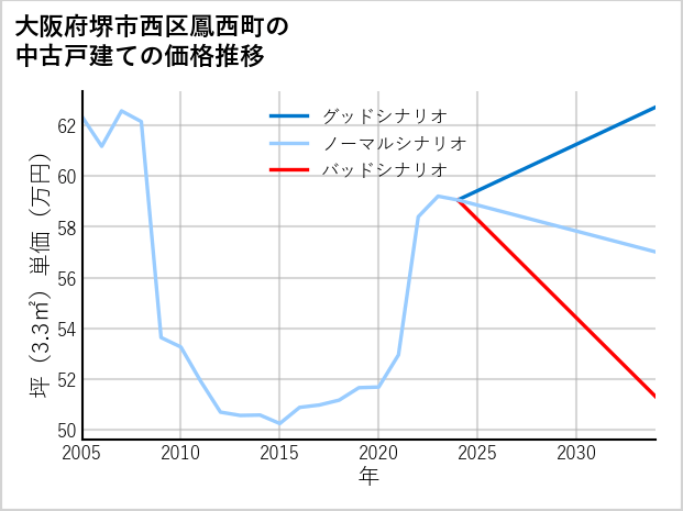 大阪府堺市西区鳳西町の中古戸建て価格推移