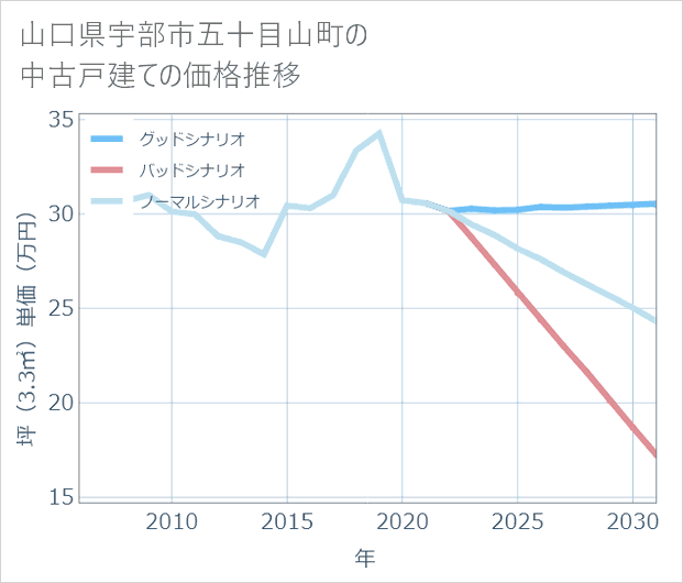 山口県宇部市五十目山町の中古戸建て価格推移
