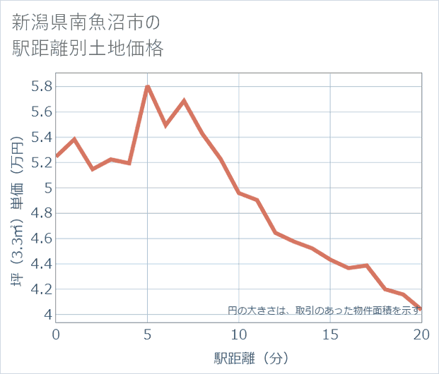 新潟県南魚沼市の徒歩距離別の土地坪単価