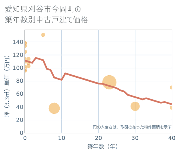 愛知県刈谷市今岡町の築年数別の中古戸建て坪単価
