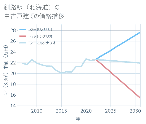 釧路駅(北海道)の中古戸建て価格推移