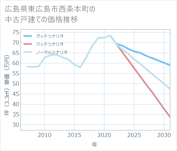 広島県東広島市西条本町の中古戸建て価格推移