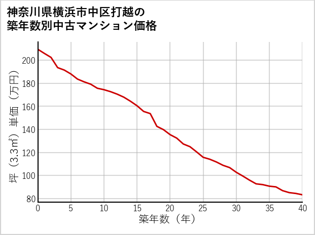 神奈川県横浜市中区打越の築年数別の中古マンション坪単価