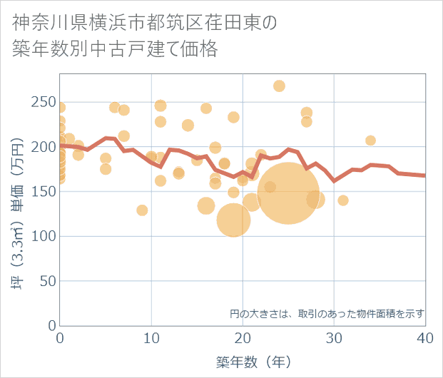 神奈川県横浜市都筑区荏田東の築年数別の中古戸建て坪単価
