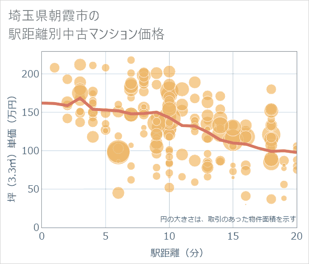 埼玉県朝霞市の徒歩距離別の中古マンション坪単価