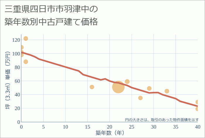 三重県四日市市羽津中の築年数別の中古戸建て坪単価