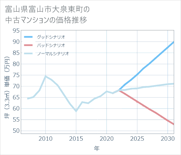 富山県富山市大泉東町の中古マンション価格推移