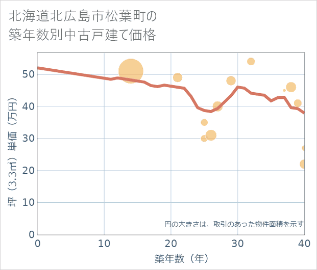 北海道北広島市松葉町の築年数別の中古戸建て坪単価
