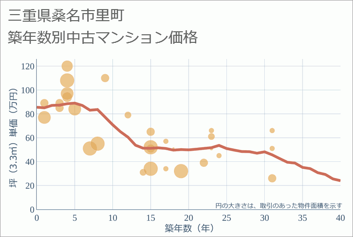 三重県桑名市里町の築年数別の中古マンション坪単価