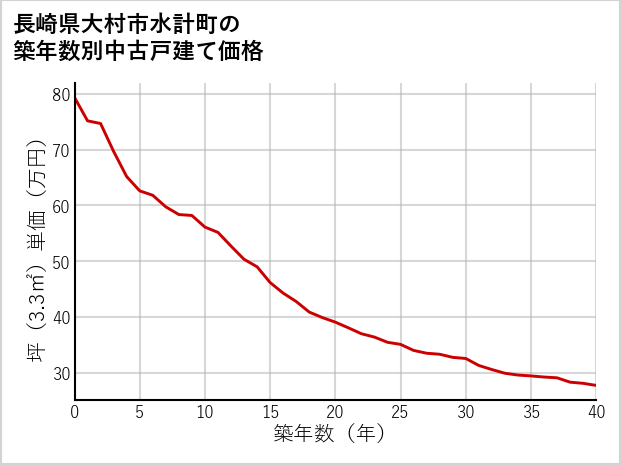 長崎県大村市水計町の築年数別の中古戸建て坪単価