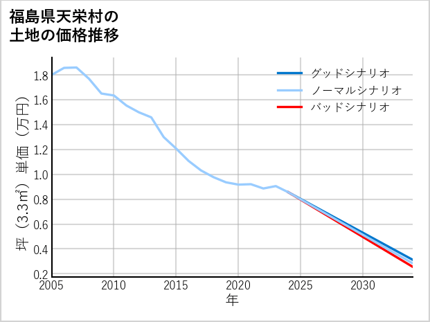 福島県天栄村の土地価格推移
