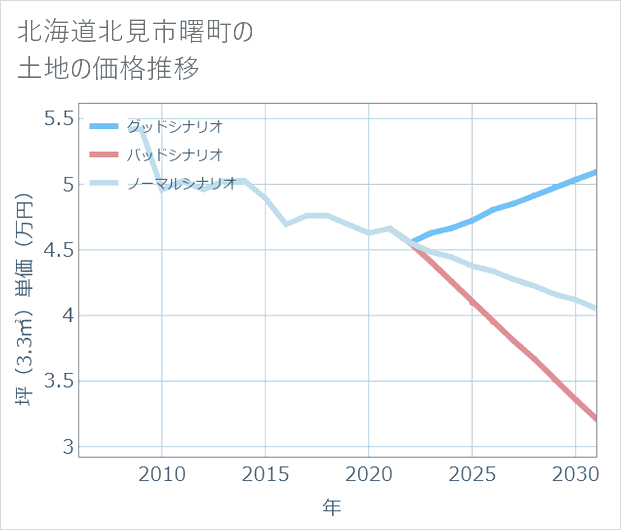 北海道北見市曙町の土地価格推移