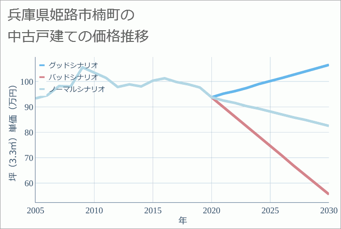 兵庫県姫路市楠町の中古戸建て価格推移