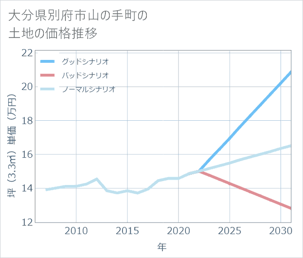 大分県別府市山の手町の土地価格推移