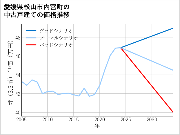 愛媛県松山市内宮町の中古戸建て価格推移