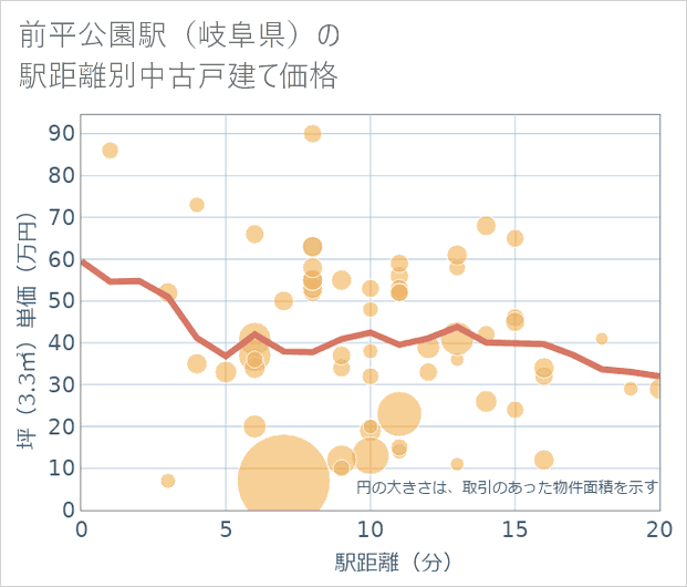 前平公園駅(岐阜県)の徒歩距離別の中古戸建て坪単価