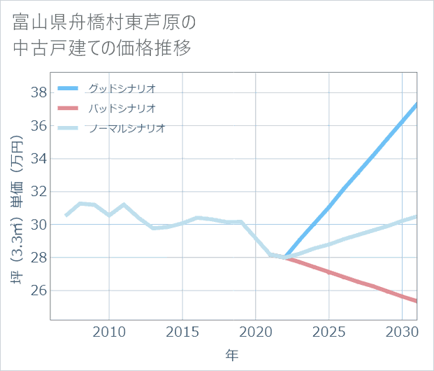 富山県舟橋村東芦原の中古戸建て価格推移