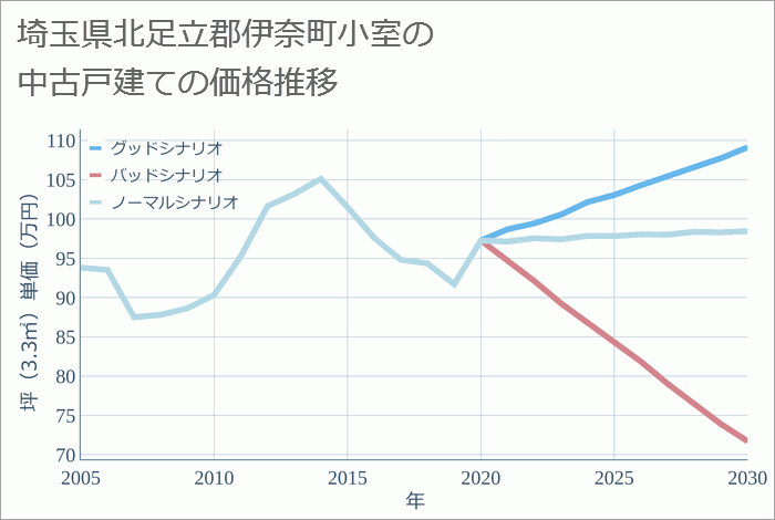 埼玉県北足立郡伊奈町小室の中古戸建て価格推移