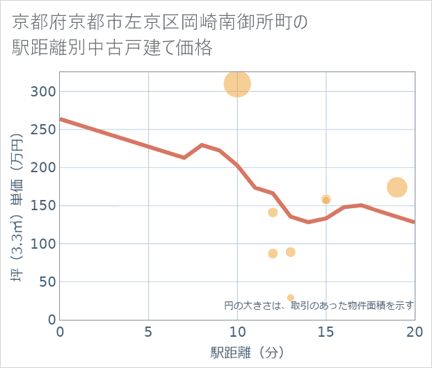 京都府京都市左京区岡崎南御所町の徒歩距離別の中古戸建て坪単価
