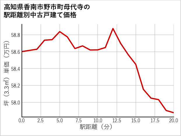 高知県香南市野市町母代寺の徒歩距離別の中古戸建て坪単価