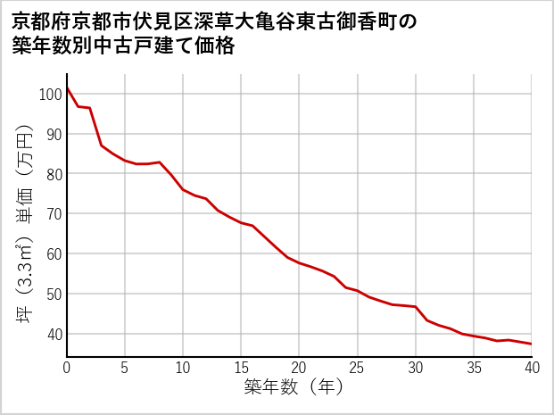 京都府京都市伏見区深草大亀谷東古御香町の築年数別の中古戸建て坪単価