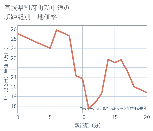 宮城県利府町新中道の徒歩距離別の土地坪単価
