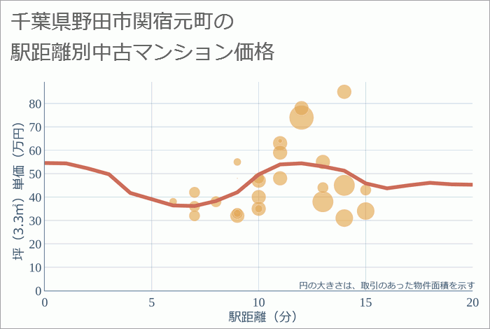 千葉県野田市関宿元町の徒歩距離別の中古マンション坪単価