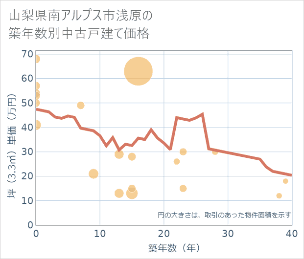 山梨県南アルプス市浅原の築年数別の中古戸建て坪単価