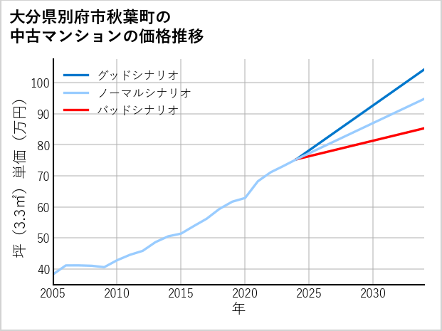大分県別府市秋葉町の中古マンション価格推移