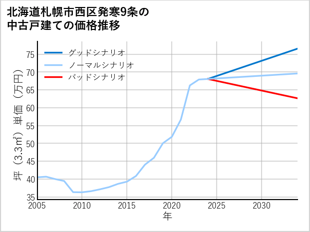 北海道札幌市西区発寒9条の中古戸建て価格推移