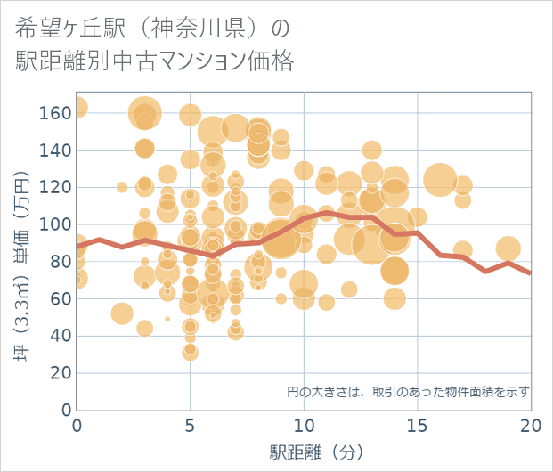 希望ケ丘駅(神奈川県)の徒歩距離別の中古マンション坪単価
