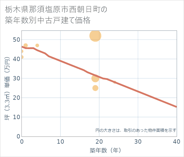 栃木県那須塩原市西朝日町の築年数別の中古戸建て坪単価