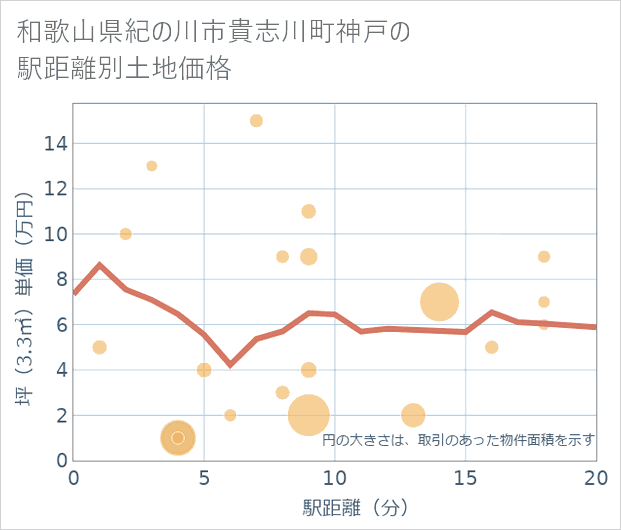 和歌山県紀の川市貴志川町神戸の徒歩距離別の土地坪単価