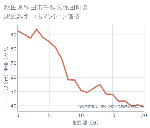 秋田県秋田市千秋久保田町の徒歩距離別の中古マンション坪単価