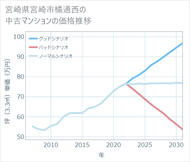 宮崎県宮崎市橘通西の中古マンション価格推移