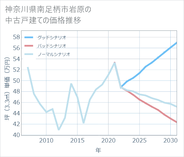 神奈川県南足柄市岩原の中古戸建て価格推移