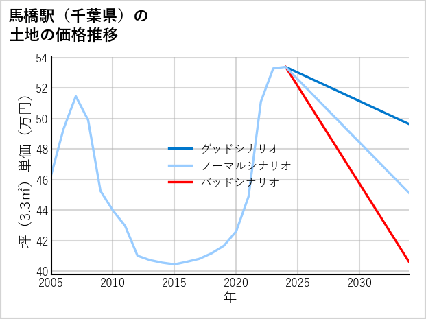 馬橋駅（千葉県）の土地価格推移