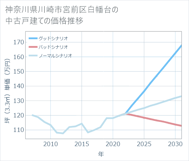 神奈川県川崎市宮前区白幡台の中古戸建て価格推移