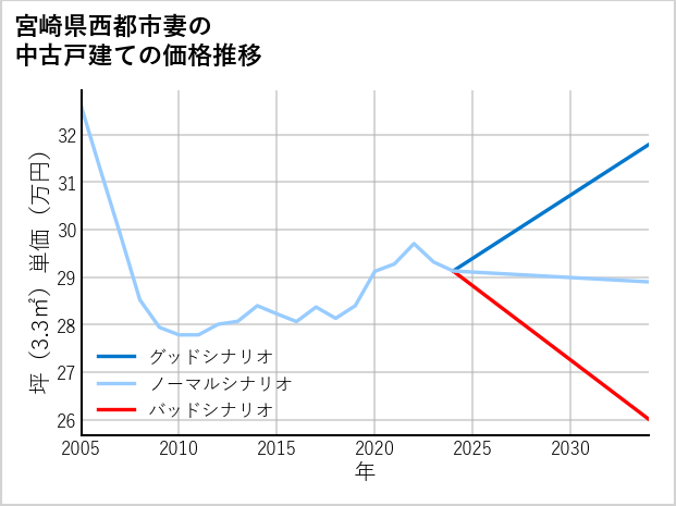 宮崎県西都市妻の中古戸建て価格推移