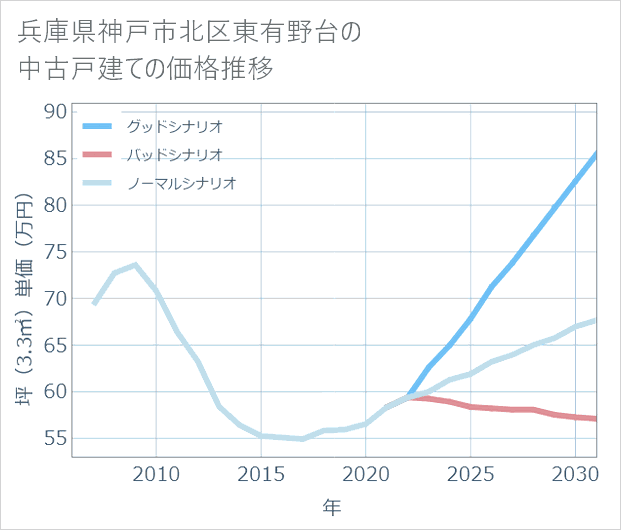 兵庫県神戸市北区東有野台の中古戸建て価格推移