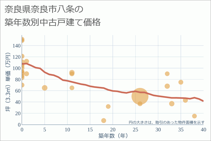 奈良県奈良市八条の築年数別の中古戸建て坪単価