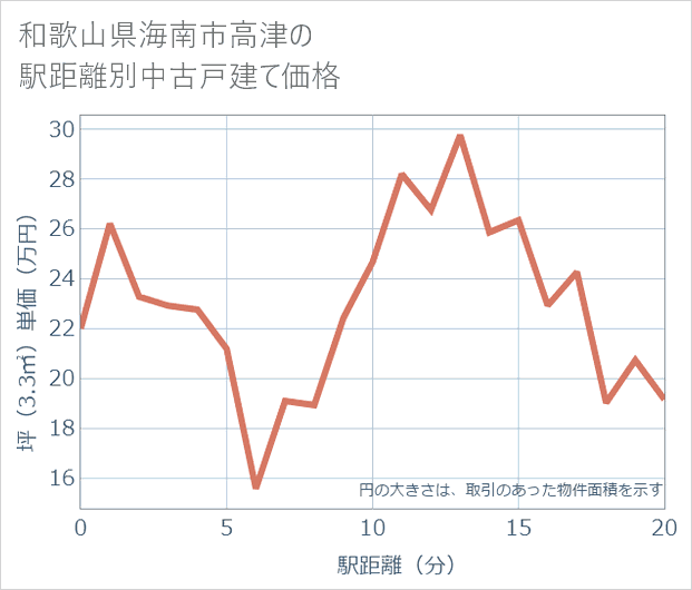 和歌山県海南市高津の徒歩距離別の中古戸建て坪単価