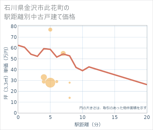 石川県金沢市此花町の徒歩距離別の中古戸建て坪単価