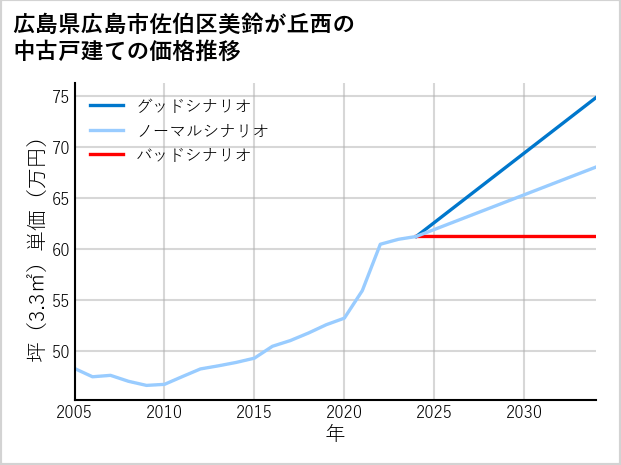 広島県広島市佐伯区美鈴が丘西の中古戸建て価格推移