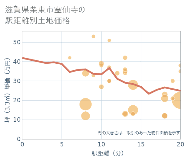 滋賀県栗東市霊仙寺の徒歩距離別の土地坪単価