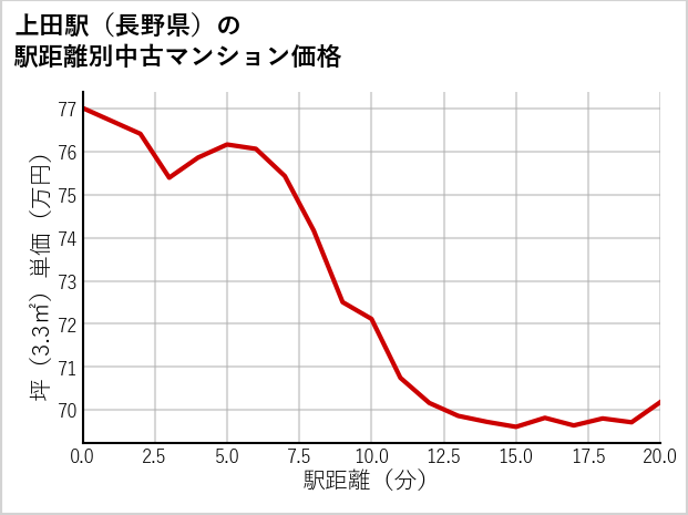 上田駅（長野県）の徒歩距離別の中古マンション坪単価