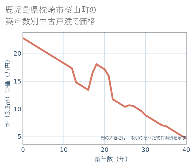 鹿児島県枕崎市桜山町の築年数別の中古戸建て坪単価