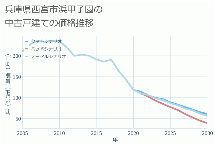 兵庫県西宮市浜甲子園の中古戸建て価格推移